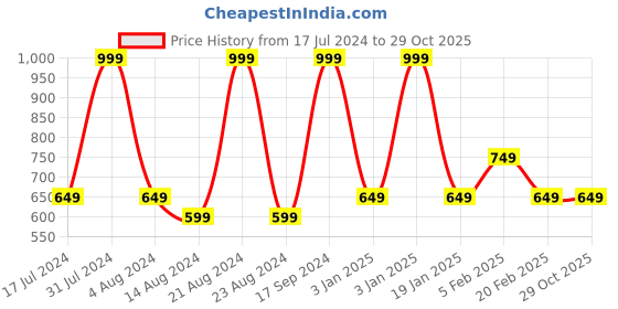 tatacliq.com Octave Olive Cotton Regular Fit Shorts octave Price History Graph from 17 Jul 2024 to 28 Oct 2025