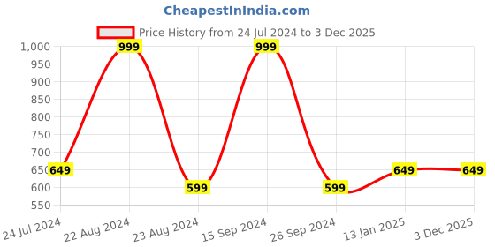 tatacliq.com Octave Olive Cotton Regular Fit Shorts octave Price History Graph from 24 Jul 2024 to 2 Dec 2025