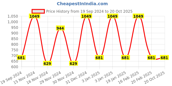 tatacliq.com Octave Olive Cotton Regular Fit Shorts octave Price History Graph from 19 Sep 2024 to 19 Oct 2025