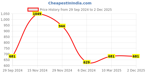 tatacliq.com Octave Olive Cotton Regular Fit Shorts octave Price History Graph from 29 Sep 2024 to 1 Dec 2025