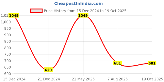 tatacliq.com Octave Olive Cotton Regular Fit Shorts octave Price History Graph from 15 Dec 2024 to 17 Oct 2025
