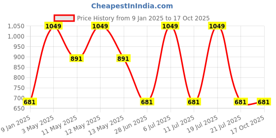 tatacliq.com Octave Olive Cotton Regular Fit Shorts octave Price History Graph from 9 Jan 2025 to 16 Oct 2025