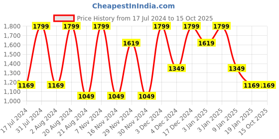 tatacliq.com Octave Olive Cotton Regular Fit Trackpants octave Price History Graph from 17 Jul 2024 to 15 Oct 2025