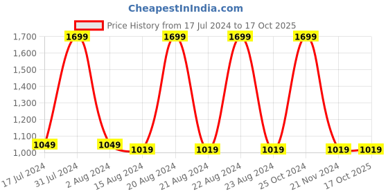 tatacliq.com Octave Olive Cotton Regular Fit Trackpants octave Price History Graph from 17 Jul 2024 to 16 Oct 2025