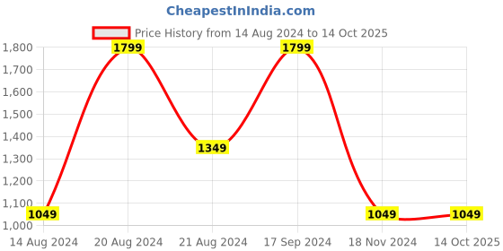 tatacliq.com Octave Olive Cotton Regular Fit Trackpants octave Price History Graph from 14 Aug 2024 to 14 Oct 2025