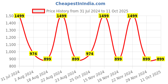 tatacliq.com Octave Olive Cotton Regular Fit Trackpants octave Price History Graph from 31 Jul 2024 to 11 Oct 2025
