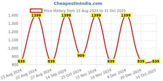 tatacliq.com Octave Olive Cotton Regular Fit Trackpants octave Price History Graph from 15 Aug 2024 to 31 Oct 2025