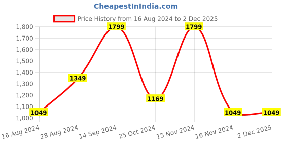 tatacliq.com Octave Olive Cotton Regular Fit Trackpants octave Price History Graph from 16 Aug 2024 to 1 Dec 2025