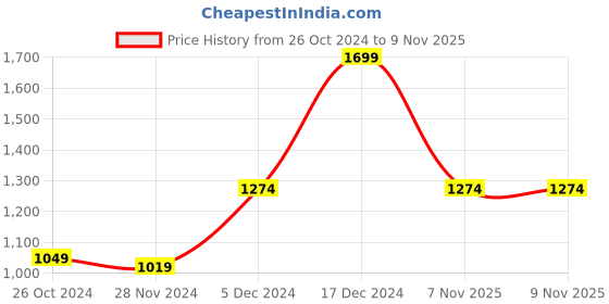 tatacliq.com Octave Olive Cotton Regular Fit Trackpants octave Price History Graph from 26 Oct 2024 to 8 Nov 2025