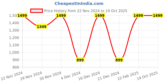 tatacliq.com Octave Olive Cotton Regular Fit Trackpants octave Price History Graph from 22 Nov 2024 to 18 Oct 2025