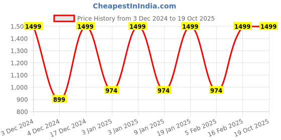 tatacliq.com Octave Olive Cotton Regular Fit Trackpants octave Price History Graph from 3 Dec 2024 to 19 Oct 2025