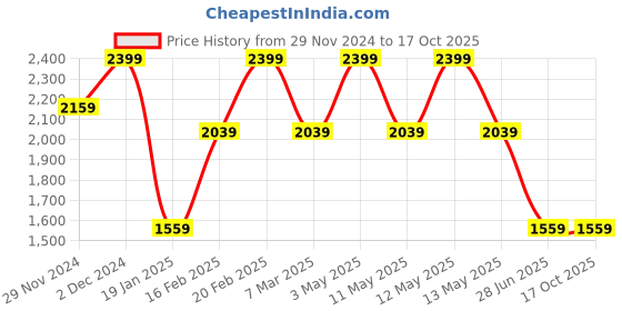 tatacliq.com Octave Olive Cotton Regular Fit Trackpants octave Price History Graph from 29 Nov 2024 to 16 Oct 2025