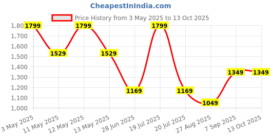 tatacliq.com Octave Olive Cotton Regular Fit Trackpants octave Price History Graph from 3 May 2025 to 12 Oct 2025