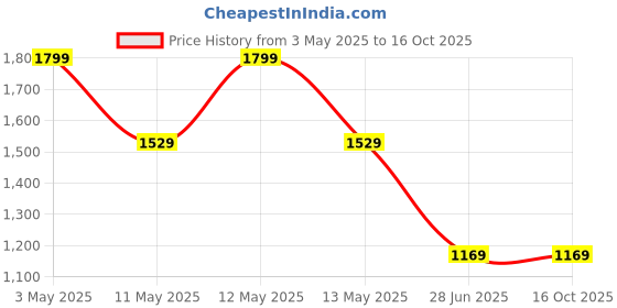 tatacliq.com Octave Olive Cotton Regular Fit Trackpants octave Price History Graph from 3 May 2025 to 16 Oct 2025