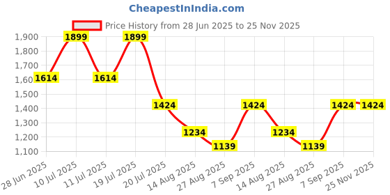 tatacliq.com Octave Olive Cotton Regular Fit Trackpants octave Price History Graph from 28 Jun 2025 to 24 Nov 2025
