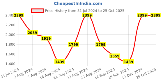 tatacliq.com Octave Olive Cotton Skinny Fit Jeans octave Price History Graph from 31 Jul 2024 to 25 Oct 2025