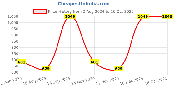 tatacliq.com Octave Olive Green Cotton Regular Fit Camouflage Shorts octave Price History Graph from 2 Aug 2024 to 15 Oct 2025