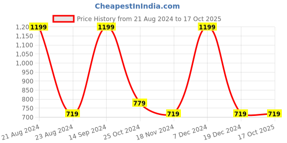 tatacliq.com Octave Olive Green Cotton Regular Fit Camouflage Shorts octave Price History Graph from 21 Aug 2024 to 16 Oct 2025