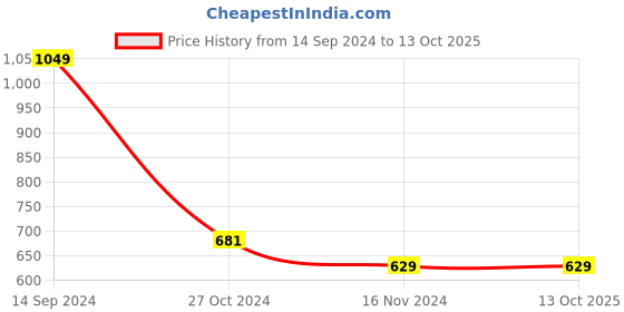 tatacliq.com Octave Olive Green Cotton Regular Fit Camouflage Shorts octave Price History Graph from 14 Sep 2024 to 12 Oct 2025