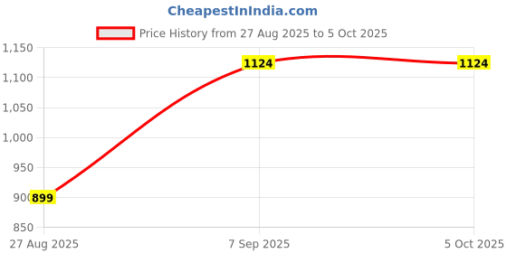 tatacliq.com Octave Olive Green Cotton Regular Fit Camouflage Trackpants octave Price History Graph from 27 Aug 2025 to 4 Oct 2025