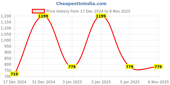 tatacliq.com Octave Olive Green Cotton Regular Fit Polo T-Shirt octave Price History Graph from 17 Dec 2024 to 3 Nov 2025