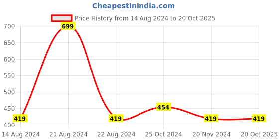 tatacliq.com Octave Olive Green Cotton Regular Fit Shorts octave Price History Graph from 14 Aug 2024 to 19 Oct 2025