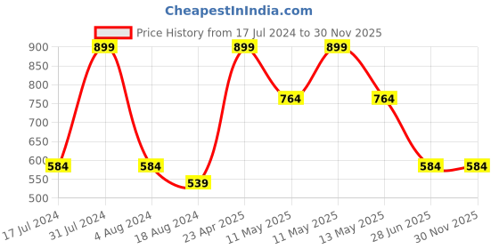 tatacliq.com Octave Olive Green Cotton Regular Fit Trackpants octave Price History Graph from 17 Jul 2024 to 30 Nov 2025