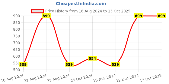 tatacliq.com Octave Olive Green Cotton Regular Fit Trackpants octave Price History Graph from 16 Aug 2024 to 12 Oct 2025