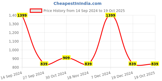 tatacliq.com Octave Olive Melange Cotton Regular Fit Trackpants octave Price History Graph from 14 Sep 2024 to 18 Oct 2025