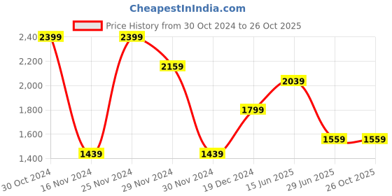tatacliq.com Octave Olive Melange Cotton Skinny Fit Jeans octave Price History Graph from 30 Oct 2024 to 25 Oct 2025
