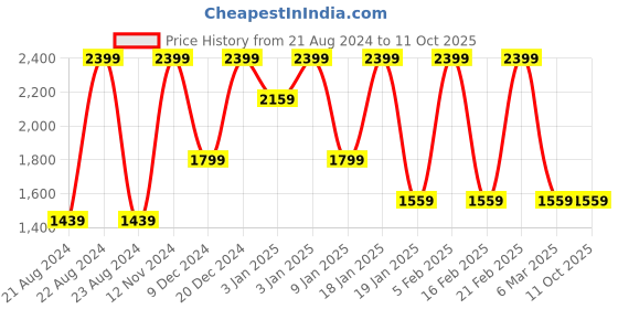 tatacliq.com Octave Olive Melange Regular Fit Colour Block Sweatshirt octave Price History Graph from 21 Aug 2024 to 10 Oct 2025