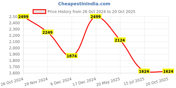 tatacliq.com Octave Olive Melange Regular Fit High Neck Sweatshirt octave Price History Graph from 26 Oct 2024 to 19 Oct 2025