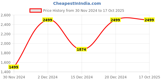 tatacliq.com Octave Olive Melange Regular Fit High Neck Sweatshirt octave Price History Graph from 30 Nov 2024 to 16 Oct 2025