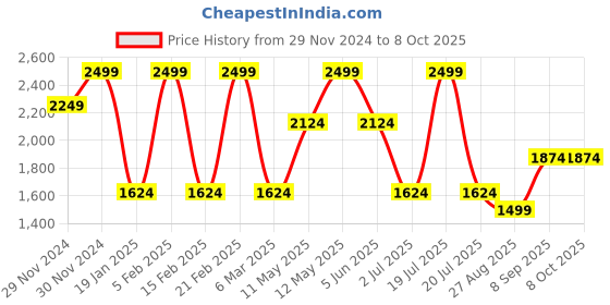 tatacliq.com Octave Olive Melange Regular Fit Sweatshirt octave Price History Graph from 29 Nov 2024 to 7 Oct 2025