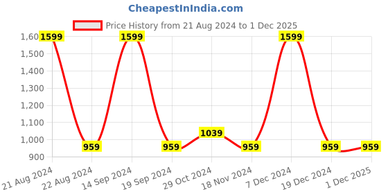 tatacliq.com Octave Olive Melange Regular Fit Trackpants octave Price History Graph from 21 Aug 2024 to 30 Nov 2025