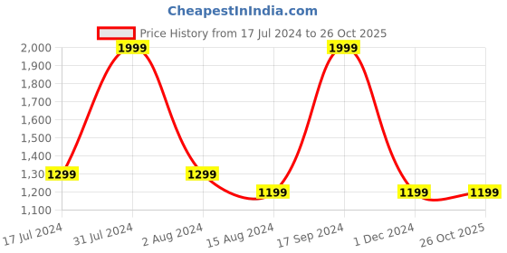 tatacliq.com Octave Olive Regular Fit Camo Print Cargo Trackpants octave Price History Graph from 17 Jul 2024 to 25 Oct 2025