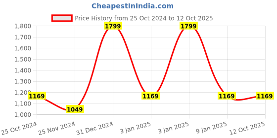 tatacliq.com Octave Olive Regular Fit Camo Print Cargo Trackpants octave Price History Graph from 25 Oct 2024 to 12 Oct 2025