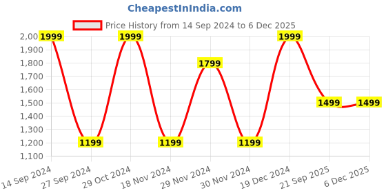tatacliq.com Octave Olive Regular Fit Camo Print Cargo Trackpants octave Price History Graph from 14 Sep 2024 to 4 Dec 2025