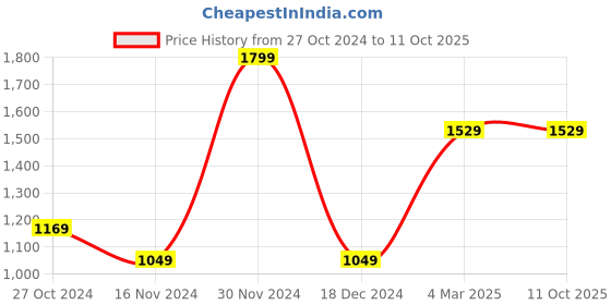 tatacliq.com Octave Olive Regular Fit Camo Print Cargo Trackpants octave Price History Graph from 27 Oct 2024 to 10 Oct 2025