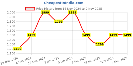 tatacliq.com Octave Olive Regular Fit Camo Print Cargo Trackpants octave Price History Graph from 16 Nov 2024 to 9 Nov 2025