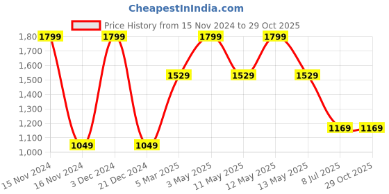 tatacliq.com Octave Olive Regular Fit Camo Print Cargo Trackpants octave Price History Graph from 15 Nov 2024 to 28 Oct 2025