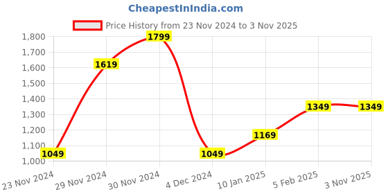 tatacliq.com Octave Olive Regular Fit Camo Print Cargo Trackpants octave Price History Graph from 23 Nov 2024 to 3 Nov 2025