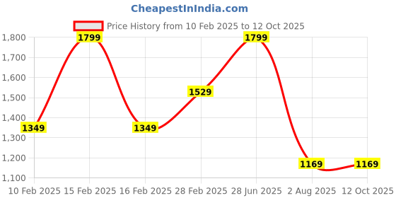 tatacliq.com Octave Olive Regular Fit Camo Print Cargo Trackpants octave Price History Graph from 10 Feb 2025 to 12 Oct 2025