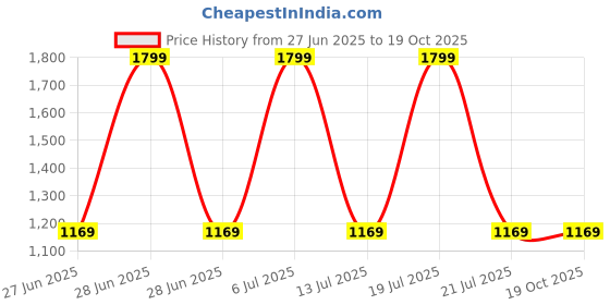 tatacliq.com Octave Olive Regular Fit Camo Print Cargo Trackpants octave Price History Graph from 27 Jun 2025 to 18 Oct 2025