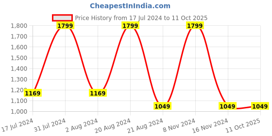 tatacliq.com Octave Olive Regular Fit Colour Block Sweatshirt octave Price History Graph from 17 Jul 2024 to 10 Oct 2025