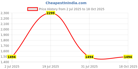 tatacliq.com Octave Olive Regular Fit Printed Sweatshirt octave Price History Graph from 2 Jul 2025 to 18 Oct 2025