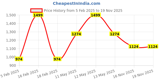 tatacliq.com Octave Olive Regular Fit Solid Sweatshirt octave Price History Graph from 5 Feb 2025 to 18 Nov 2025