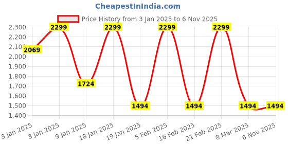 tatacliq.com Octave Olive Regular Fit Striped Sweatshirt octave Price History Graph from 3 Jan 2025 to 5 Nov 2025