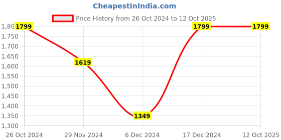 tatacliq.com Octave Olive Regular Fit Sweatshirt octave Price History Graph from 26 Oct 2024 to 12 Oct 2025
