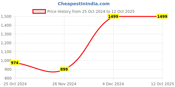 tatacliq.com Octave Olive Regular Fit Sweatshirt octave Price History Graph from 25 Oct 2024 to 12 Oct 2025